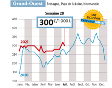 Le prix du lait Spot qui avait gagné 40 € en quinze jours a reperdu 20 €. ( Source : observatoire de l’Eleveur laitier. www.eleveur-laitier.fr) Le prix du lait Spot qui avait gagné 40 € en quinze jours a reperdu 20 €. ( Source : observatoire de l’Eleveur laitier. www.eleveur-laitier.fr)